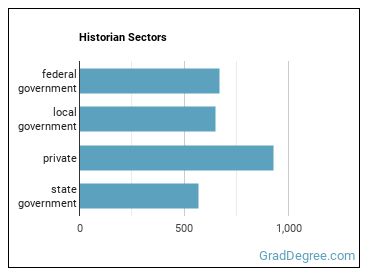 Historians sectors