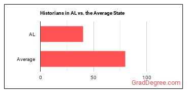 Historians in Alabama vs. the average state