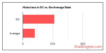 Historians in District of Columbia vs. the average state
