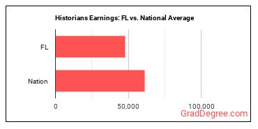 Historians earnings in Florida vs. the national average