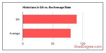Historians in Georgia vs. the average state