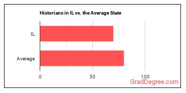 Historians in Illinois vs. the average state
