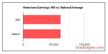Historians earnings in Maryland vs. the national average