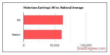 Historians earnings in Michigan vs. the national average
