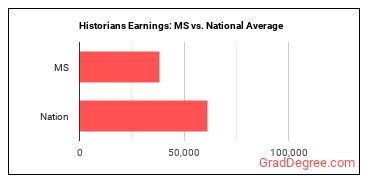 Historians earnings in Mississippi vs. the national average