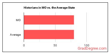 Historians in Missouri vs. the average state