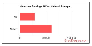 Historians earnings in New York vs. the national average