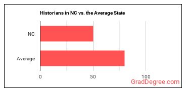 Historians in North Carolina vs. the average state