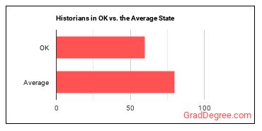 Historians in Oklahoma vs. the average state