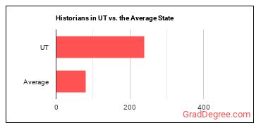 Historians in Utah vs. the average state