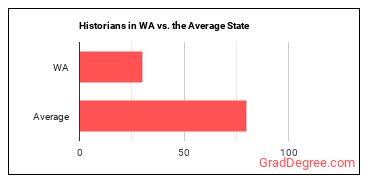 Historians in Washington vs. the average state