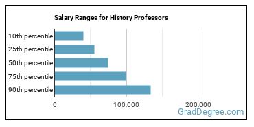 Salary ranges for History Teachers, Postsecondary