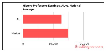 History Teachers, Postsecondary earnings in Alabama vs. the national average