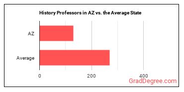 History Teachers, Postsecondary in Arizona vs. the average state