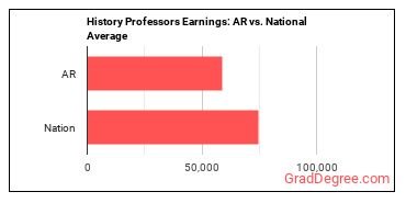 History Teachers, Postsecondary earnings in Arkansas vs. the national average