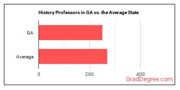 History Teachers, Postsecondary in Georgia vs. the average state