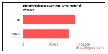 History Teachers, Postsecondary earnings in Idaho vs. the national average