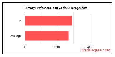 History Teachers, Postsecondary in Indiana vs. the average state