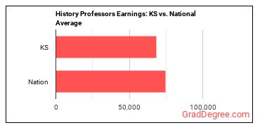 History Teachers, Postsecondary earnings in Kansas vs. the national average