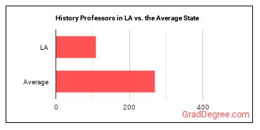 History Teachers, Postsecondary in Louisiana vs. the average state
