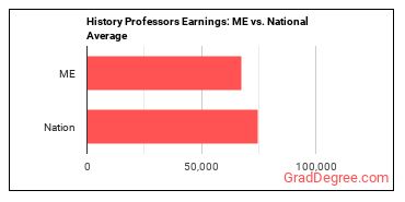 History Teachers, Postsecondary earnings in Maine vs. the national average