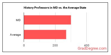 History Teachers, Postsecondary in Maryland vs. the average state