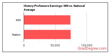 History Teachers, Postsecondary earnings in Minnesota vs. the national average