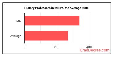 History Teachers, Postsecondary in Minnesota vs. the average state