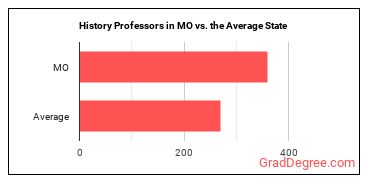 History Teachers, Postsecondary in Missouri vs. the average state