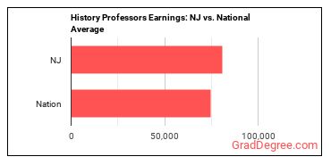 History Teachers, Postsecondary earnings in New Jersey vs. the national average