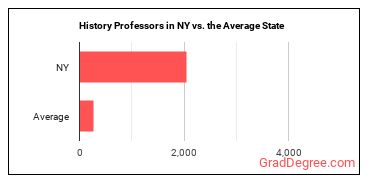 History Teachers, Postsecondary in New York vs. the average state