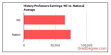 History Teachers, Postsecondary earnings in North Carolina vs. the national average