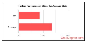 History Teachers, Postsecondary in Oklahoma vs. the average state