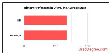 History Teachers, Postsecondary in Oregon vs. the average state