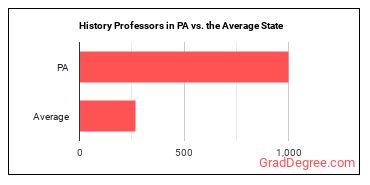 History Teachers, Postsecondary in Pennsylvania vs. the average state