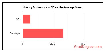 History Teachers, Postsecondary in South Dakota vs. the average state