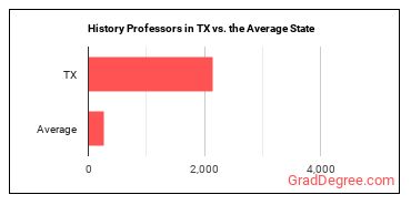 History Teachers, Postsecondary in Texas vs. the average state