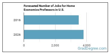 Forecasted number of jobs for Family and Consumer Sciences Teachers, Postsecondary