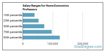 Salary ranges for Family and Consumer Sciences Teachers, Postsecondary