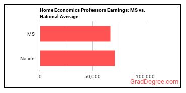 Family and Consumer Sciences Teachers, Postsecondary earnings in Mississippi vs. the national average