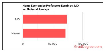 Family and Consumer Sciences Teachers, Postsecondary earnings in Missouri vs. the national average