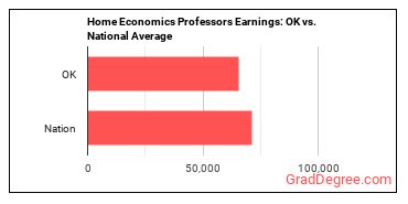 Family and Consumer Sciences Teachers, Postsecondary earnings in Oklahoma vs. the national average
