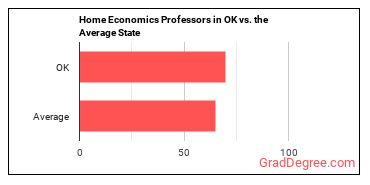 Family and Consumer Sciences Teachers, Postsecondary in Oklahoma vs. the average state