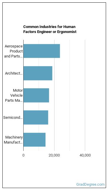 Human Factors Engineers and Ergonomists industries