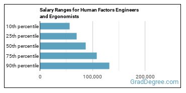 Salary ranges for Human Factors Engineers and Ergonomists