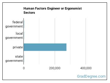 Human Factors Engineers and Ergonomists sectors