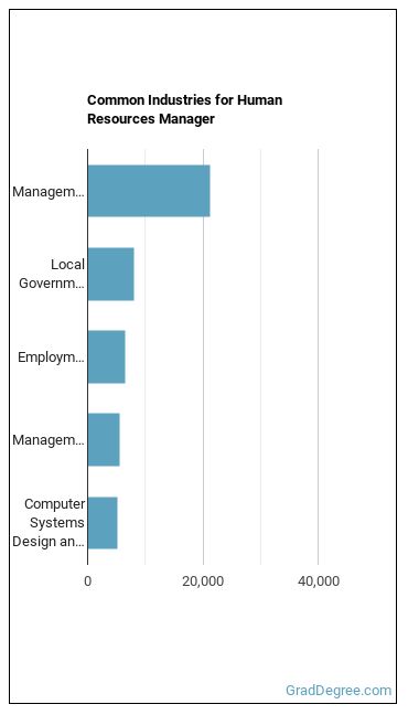 Human Resources Managers industries