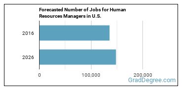 Forecasted number of jobs for Human Resources Managers