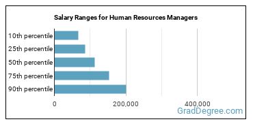 Salary ranges for Human Resources Managers