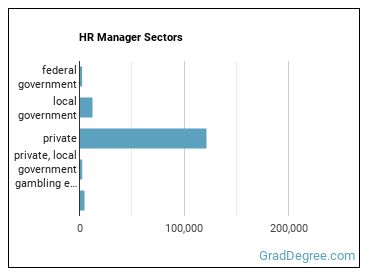 Human Resources Managers sectors